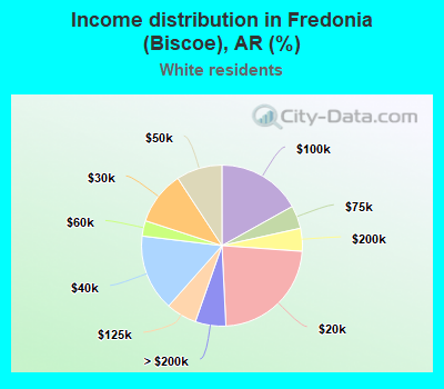 Income distribution in Fredonia (Biscoe), AR (%)