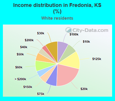 Income distribution in Fredonia, KS (%)