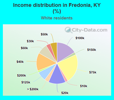 Income distribution in Fredonia, KY (%)