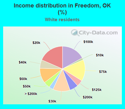 Income distribution in Freedom, OK (%)