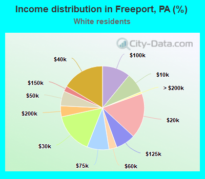 Income distribution in Freeport, PA (%)