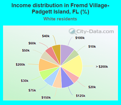 Income distribution in Fremd Village-Padgett Island, FL (%)