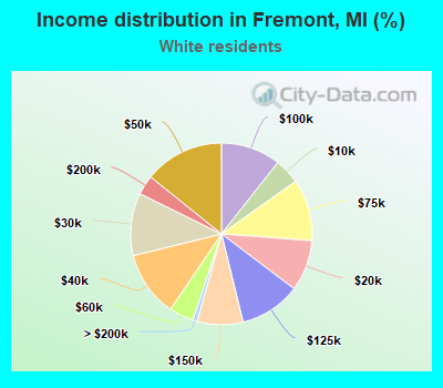 Income distribution in Fremont, MI (%)