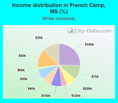 Income distribution in French Camp, MS (%)