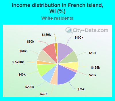 Income distribution in French Island, WI (%)