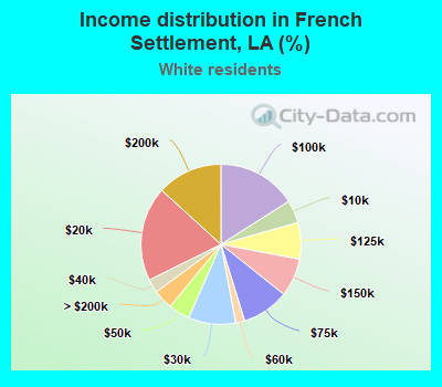 Income distribution in French Settlement, LA (%)
