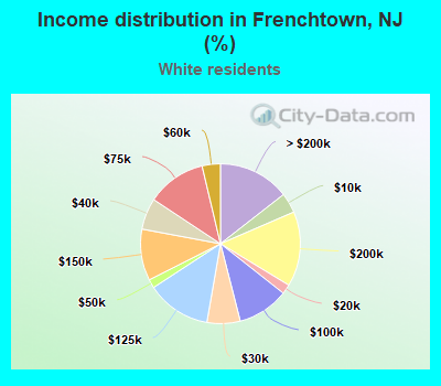 Income distribution in Frenchtown, NJ (%)