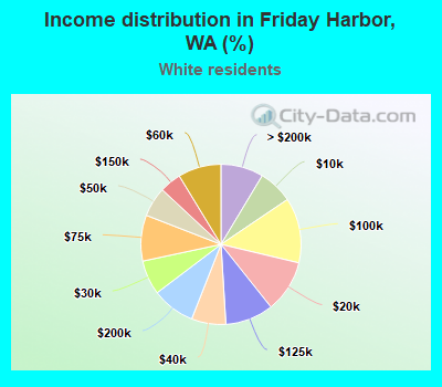 Income distribution in Friday Harbor, WA (%)
