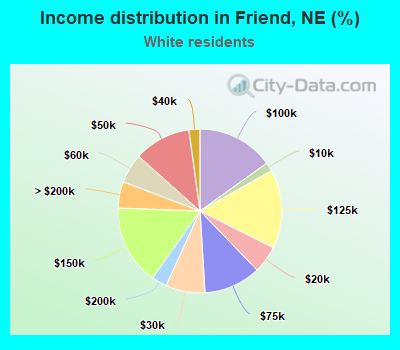 Income distribution in Friend, NE (%)