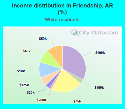 Income distribution in Friendship, AR (%)
