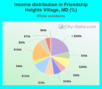 Income distribution in Friendship Heights Village, MD (%)