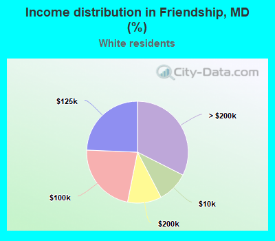 Income distribution in Friendship, MD (%)
