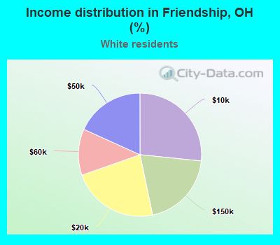 Income distribution in Friendship, OH (%)
