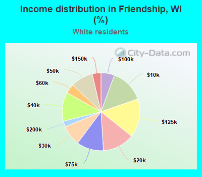 Income distribution in Friendship, WI (%)