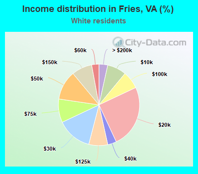 Income distribution in Fries, VA (%)