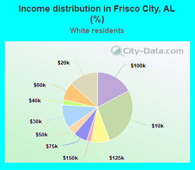 Income distribution in Frisco City, AL (%)