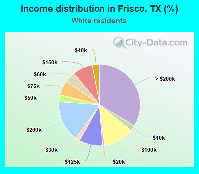 Income distribution in Frisco, TX (%)