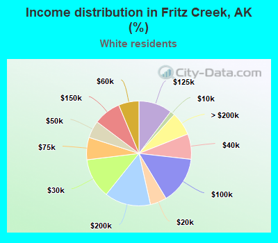Income distribution in Fritz Creek, AK (%)