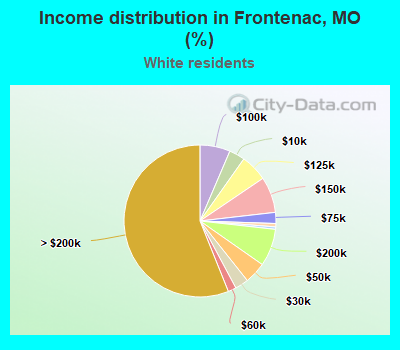 Income distribution in Frontenac, MO (%)