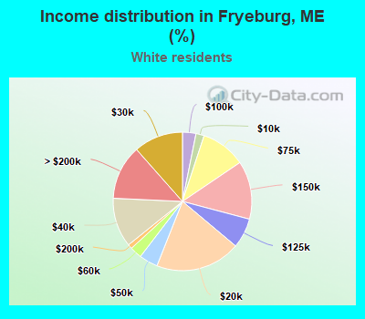 Income distribution in Fryeburg, ME (%)