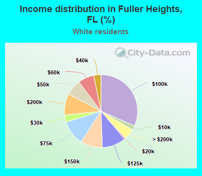 Income distribution in Fuller Heights, FL (%)