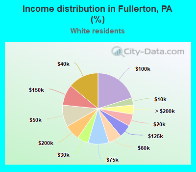 Income distribution in Fullerton, PA (%)