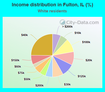 Income distribution in Fulton, IL (%)