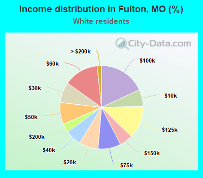 Income distribution in Fulton, MO (%)