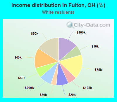 Income distribution in Fulton, OH (%)