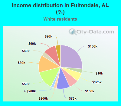 Income distribution in Fultondale, AL (%)