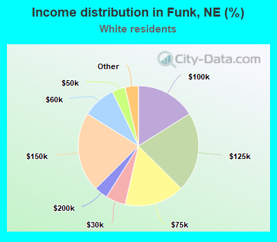 Income distribution in Funk, NE (%)
