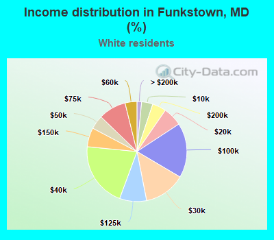Income distribution in Funkstown, MD (%)