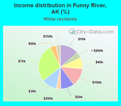 Income distribution in Funny River, AK (%)