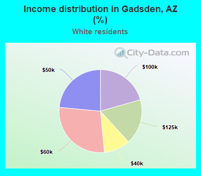 Income distribution in Gadsden, AZ (%)