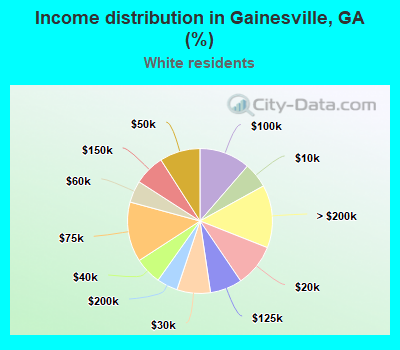 Income distribution in Gainesville, GA (%)