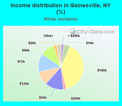 Income distribution in Gainesville, NY (%)