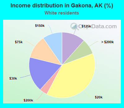Income distribution in Gakona, AK (%)