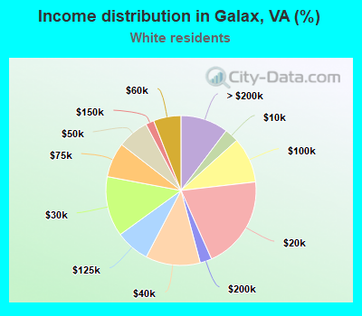 Income distribution in Galax, VA (%)