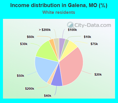 Income distribution in Galena, MO (%)