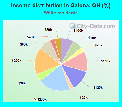 Income distribution in Galena, OH (%)