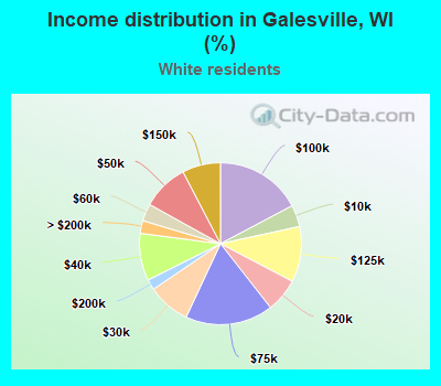 Income distribution in Galesville, WI (%)