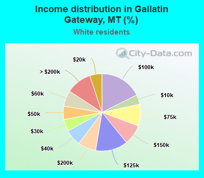 Income distribution in Gallatin Gateway, MT (%)