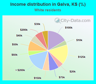 Income distribution in Galva, KS (%)