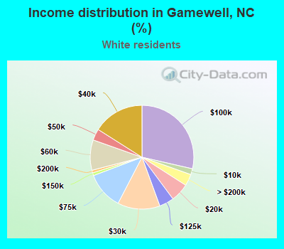Income distribution in Gamewell, NC (%)