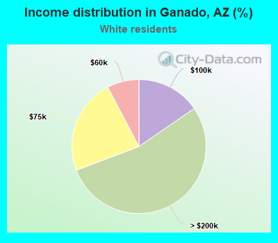 Income distribution in Ganado, AZ (%)