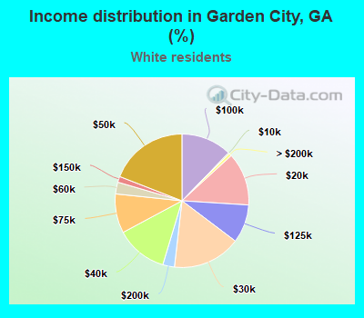 Income distribution in Garden City, GA (%)