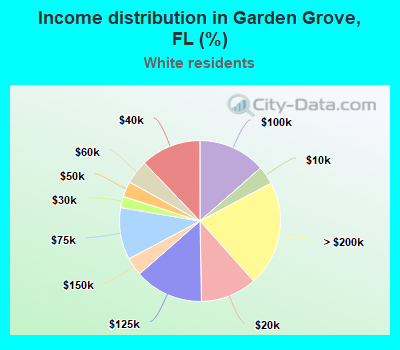 Income distribution in Garden Grove, FL (%)