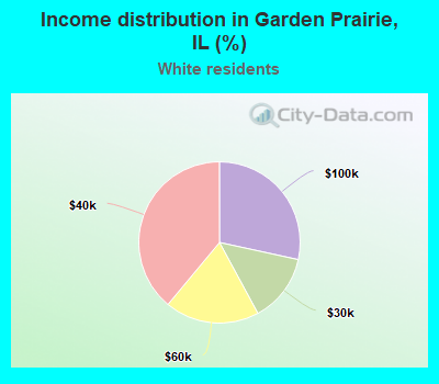 Income distribution in Garden Prairie, IL (%)
