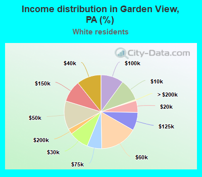 Income distribution in Garden View, PA (%)