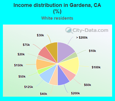 Income distribution in Gardena, CA (%)